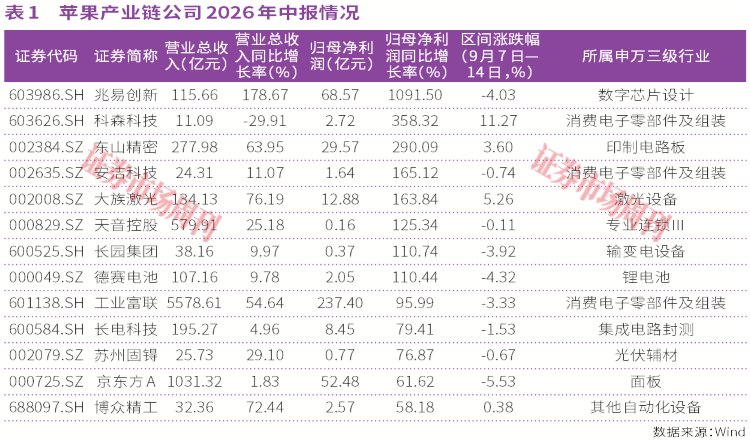 iPhone Duo来了 A股这些公司要起势