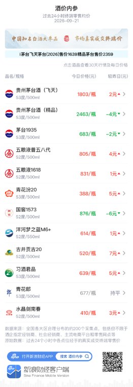 水晶剑南春涨3元 二连阳升至410元整数关口