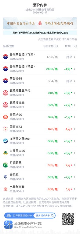 水晶剑南春小涨1元 延续高位窄幅震荡