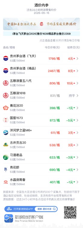 青花郎下跌4元 二连涨触及阻力线遭遇回调