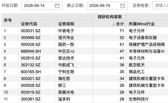71家机构,“盯上”1家公司