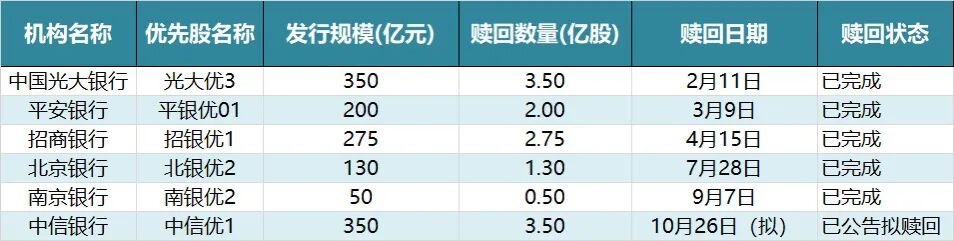 年内赎回将达1355亿元!银行优先股持续“退潮”